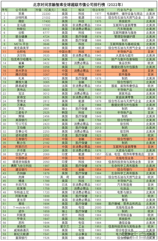 世界市值排名前十的公司