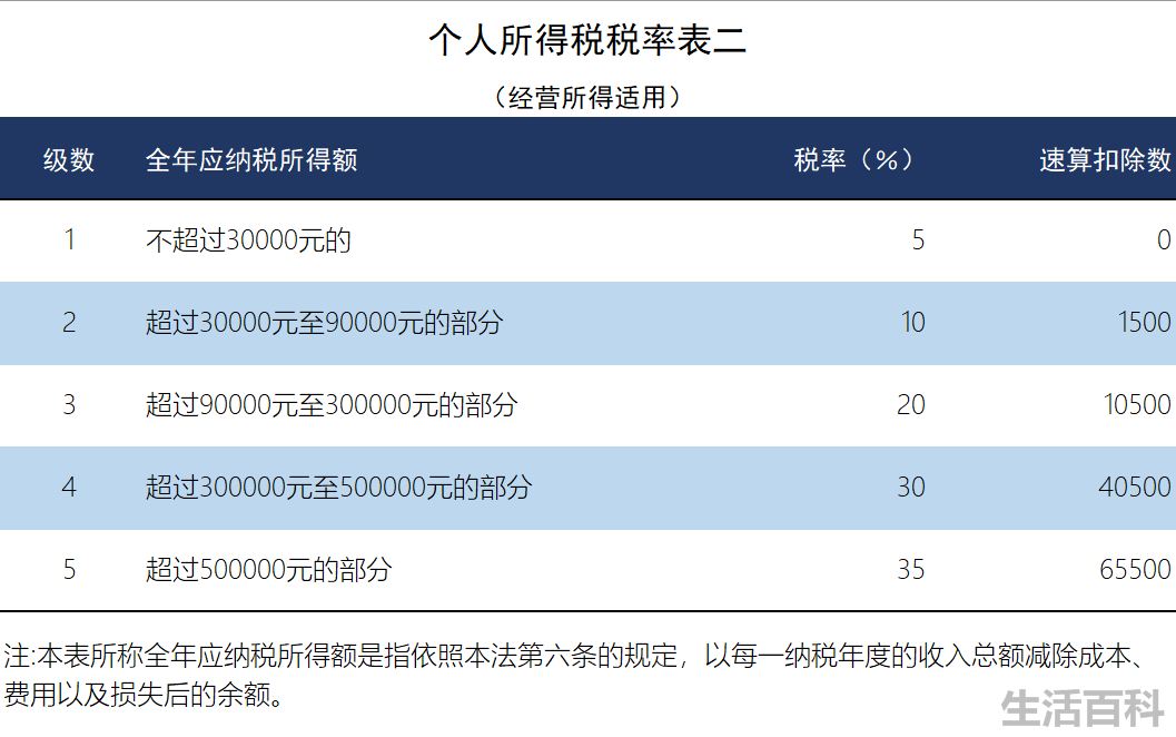 个税计算方法2022税率表