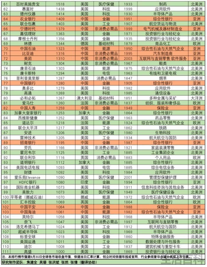 世界市值排名前十的公司