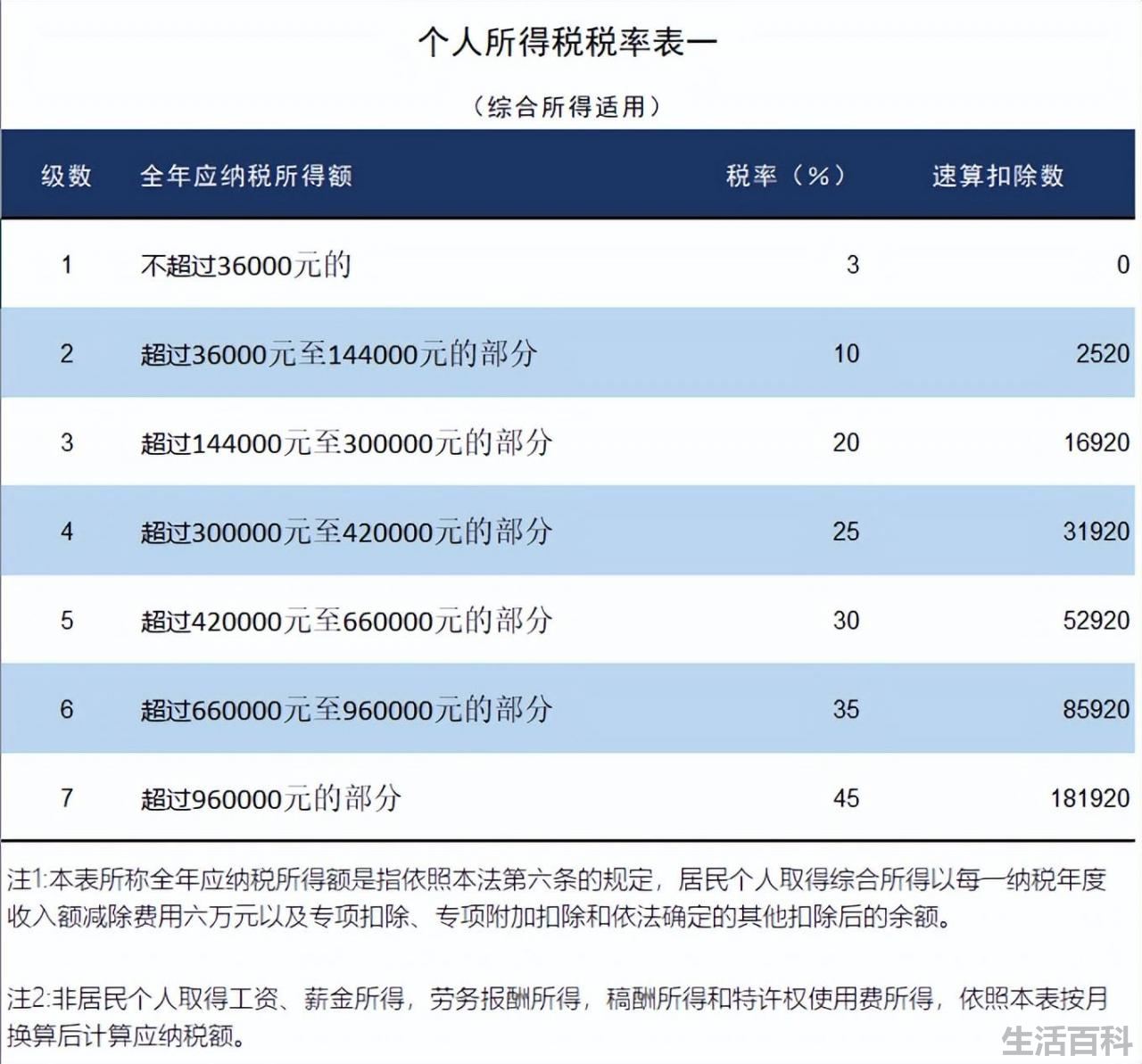 个税计算方法2022税率表