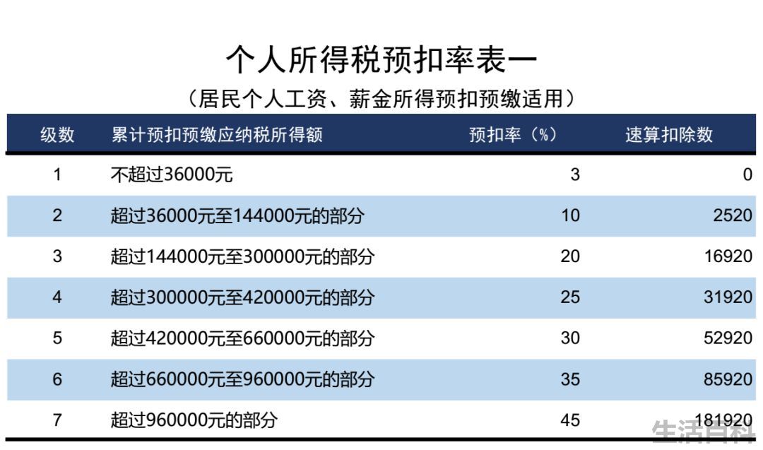 个税计算方法2022税率表