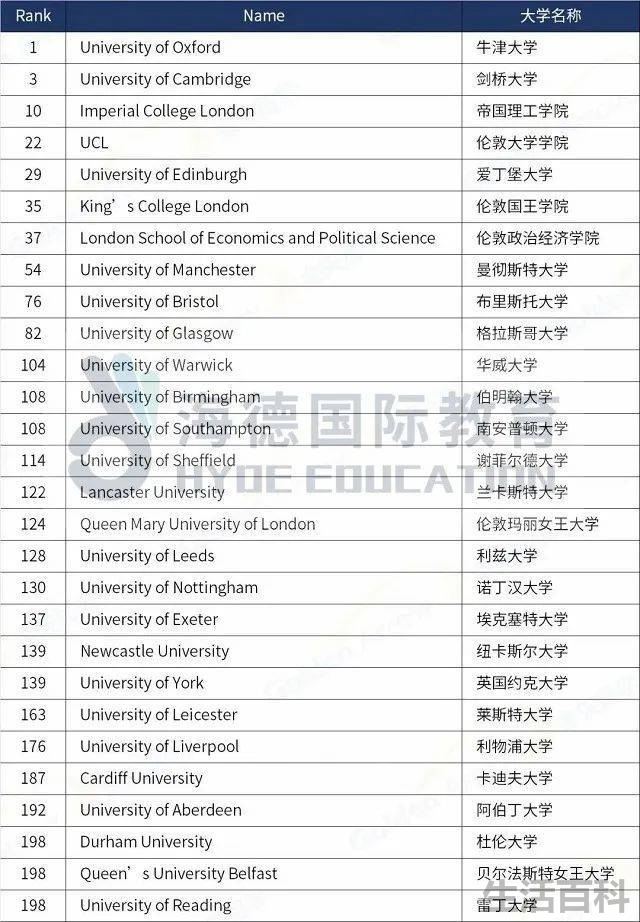 伦敦大学世界排名