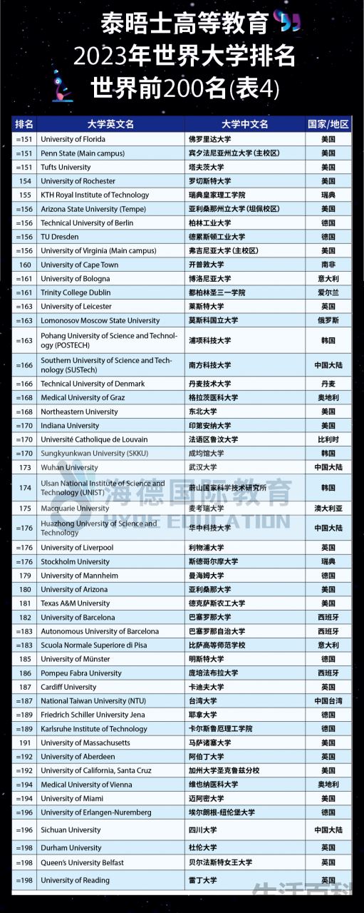 伦敦大学世界排名