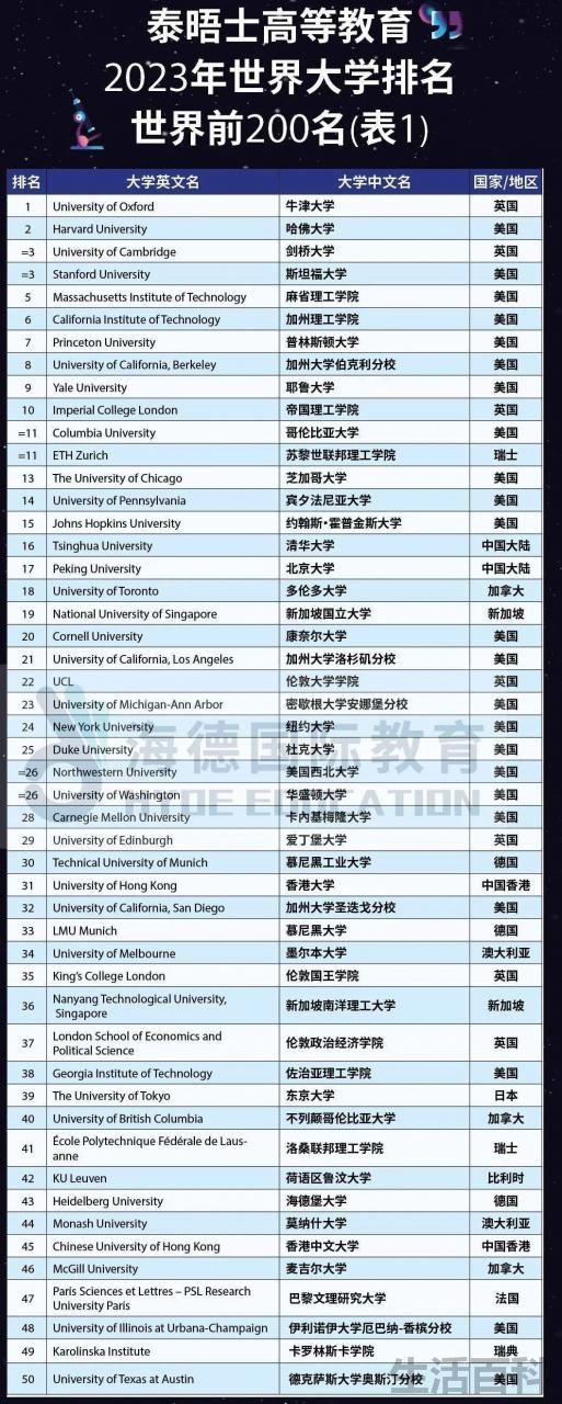 伦敦大学世界排名