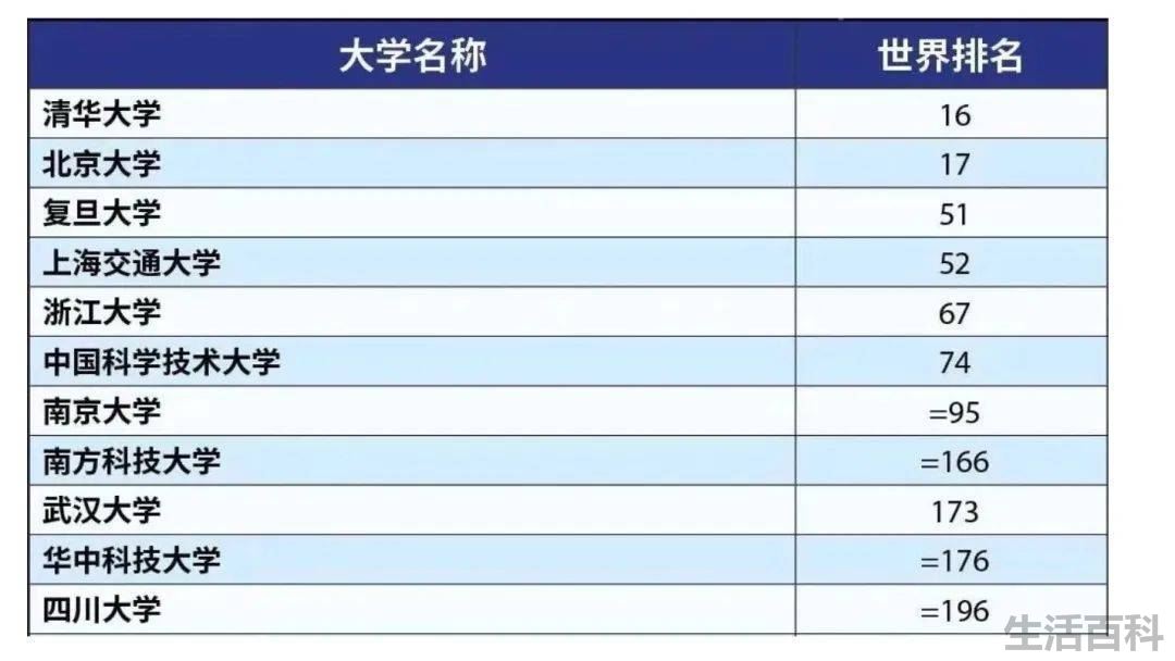 伦敦大学世界排名