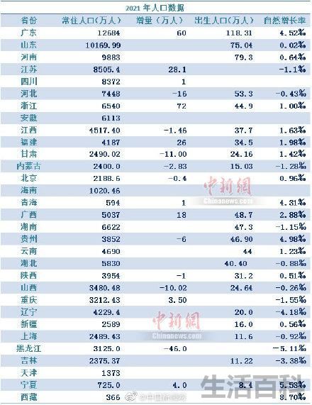 全国各省人口排名