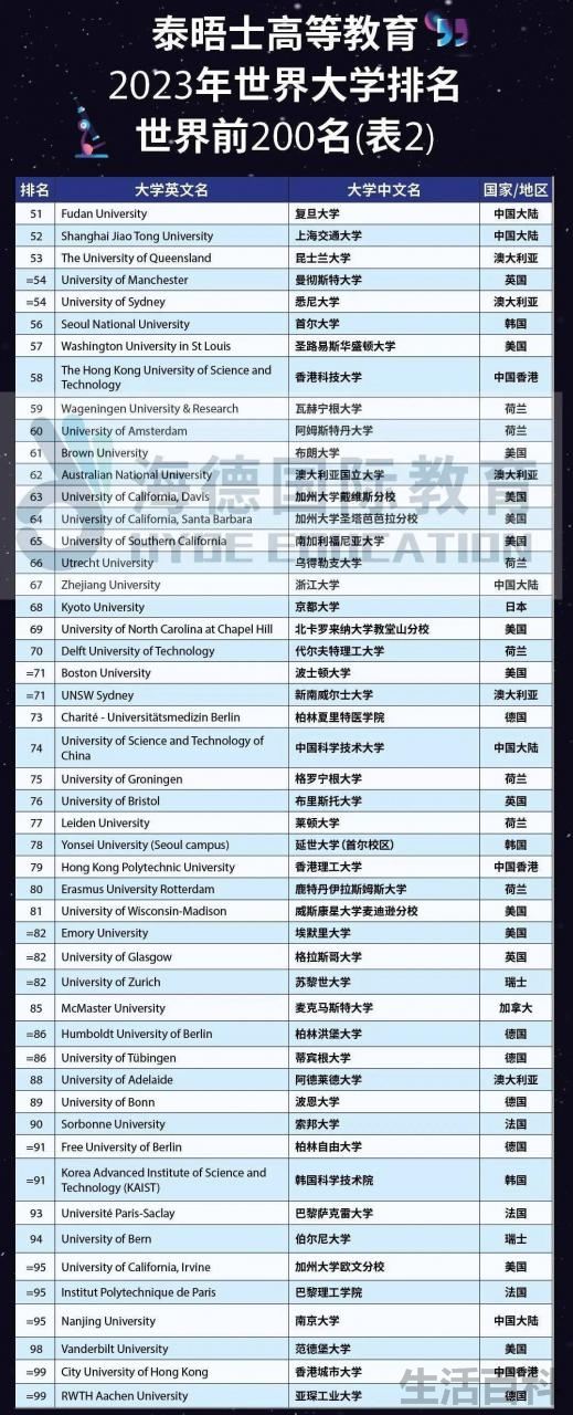 伦敦大学世界排名