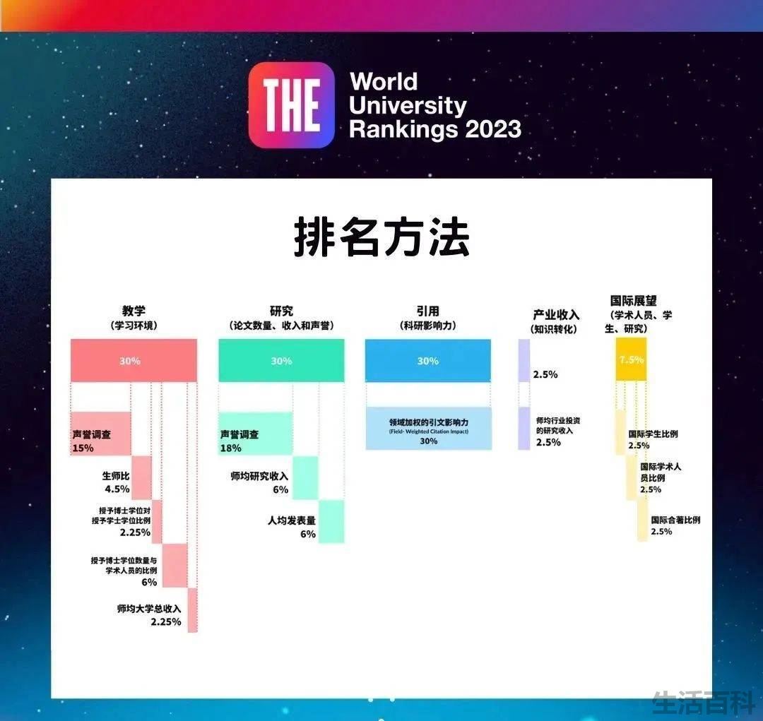 伦敦大学世界排名