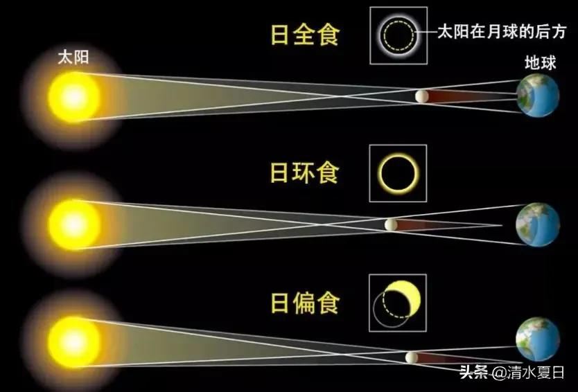 日全食的形成原理