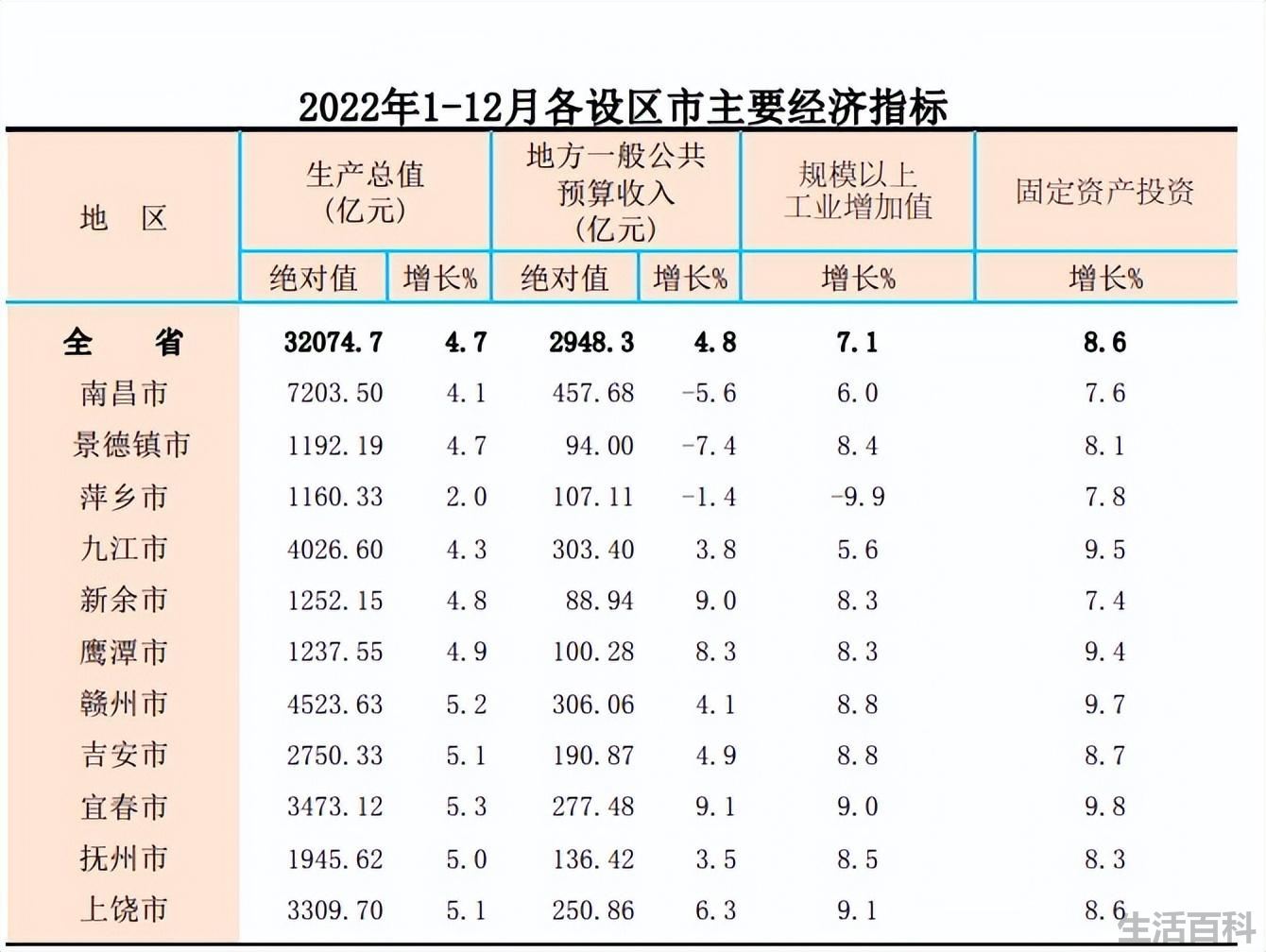 江西省哪个市最富裕