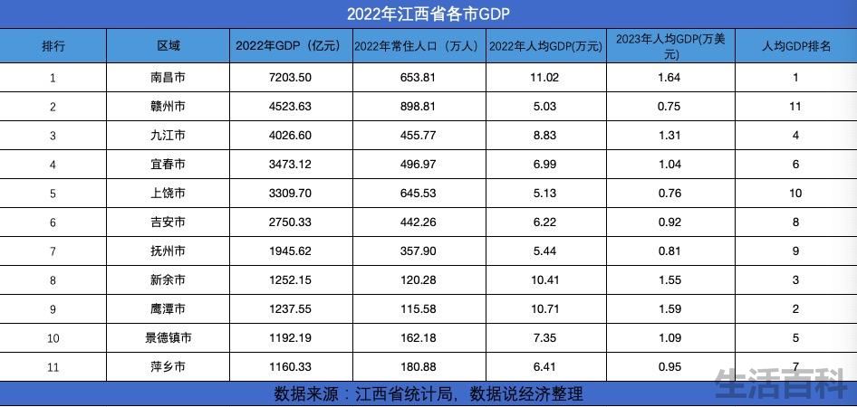 江西省哪个市最富裕