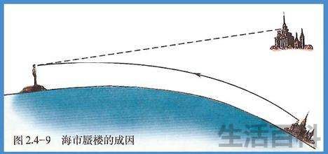海市蜃楼形成的原因