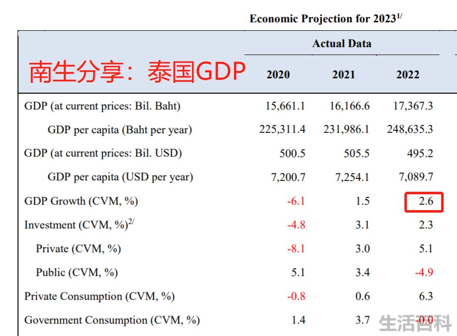 泰国人均gdp一个月多少