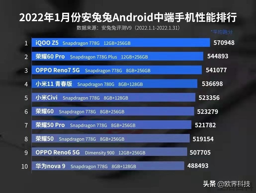 高通骁龙778G最新报价