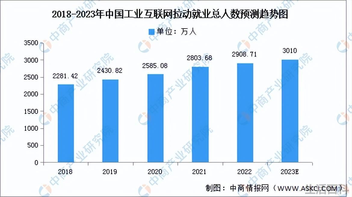 工业互联网就业前景