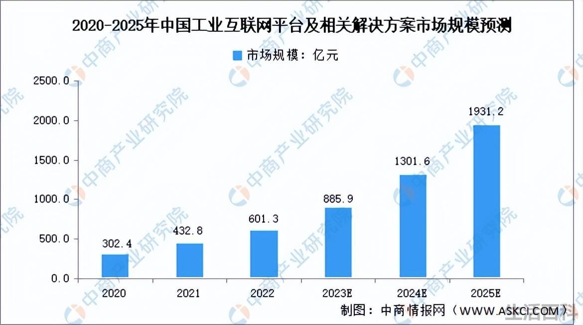 工业互联网就业前景
