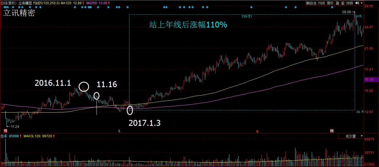 什么是半年线怎么看