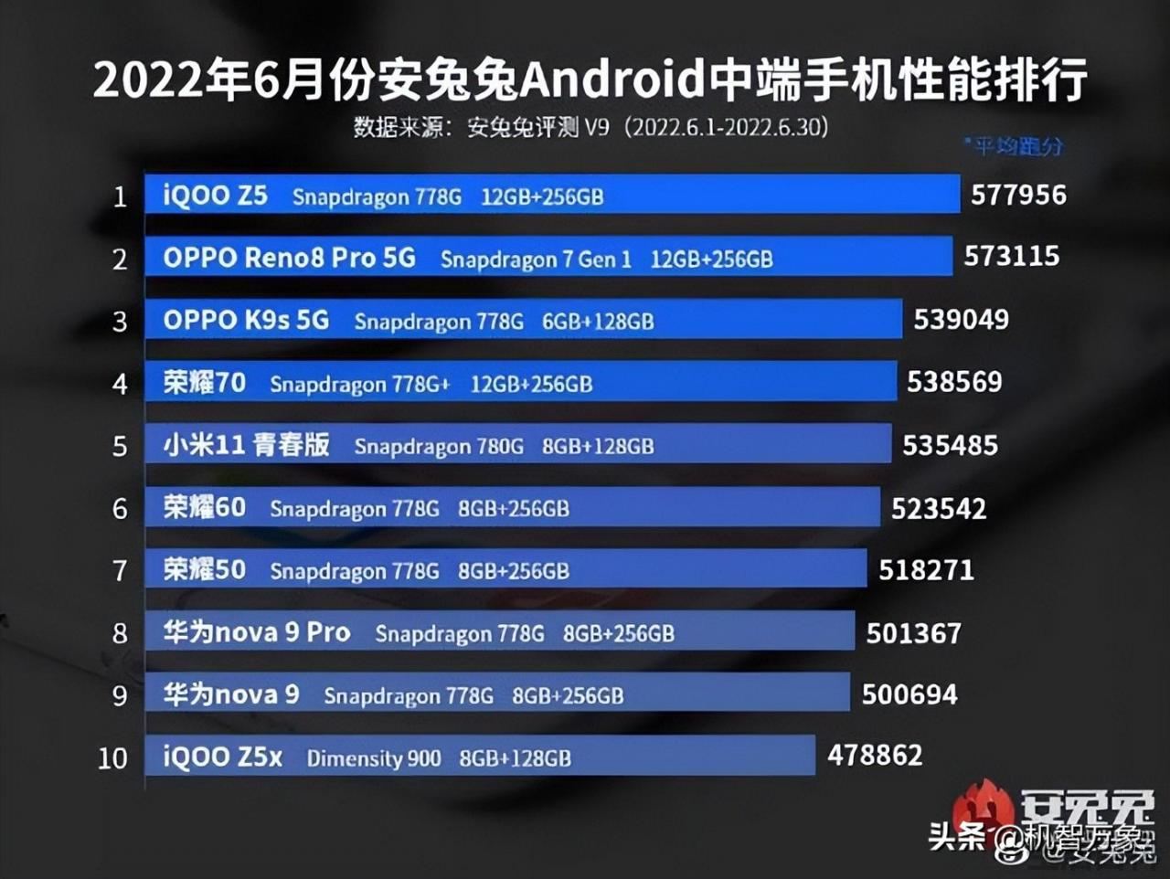 2022年6月安卓手机性能榜