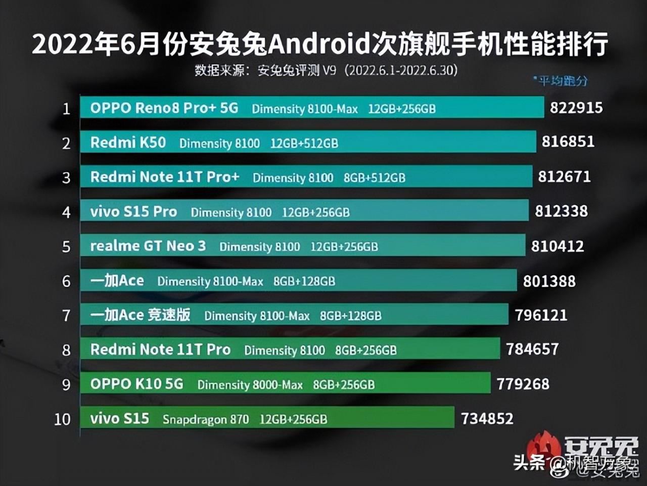 2022年6月安卓手机性能榜