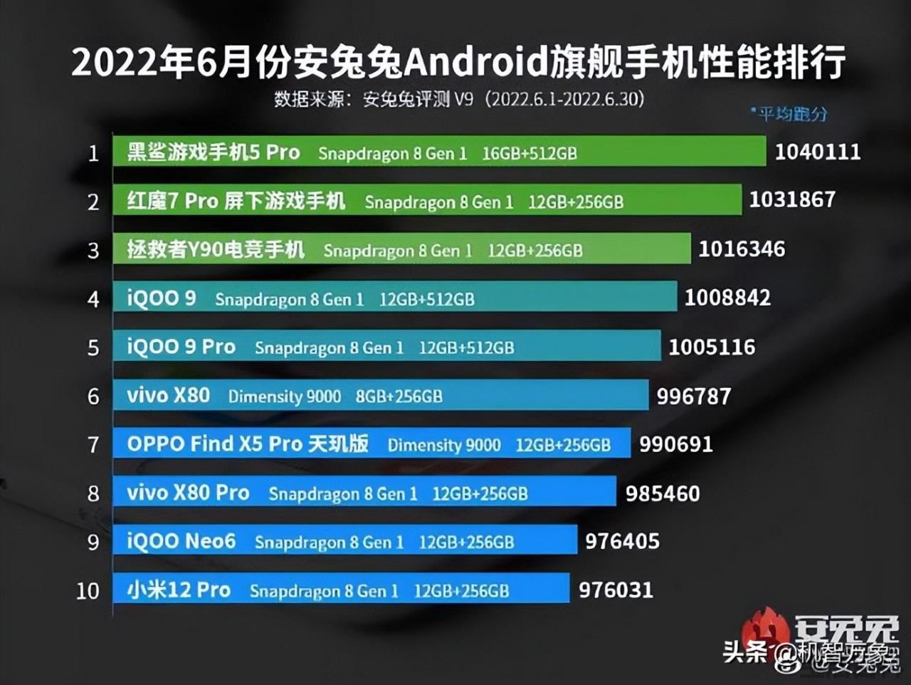 2022年6月安卓手机性能榜