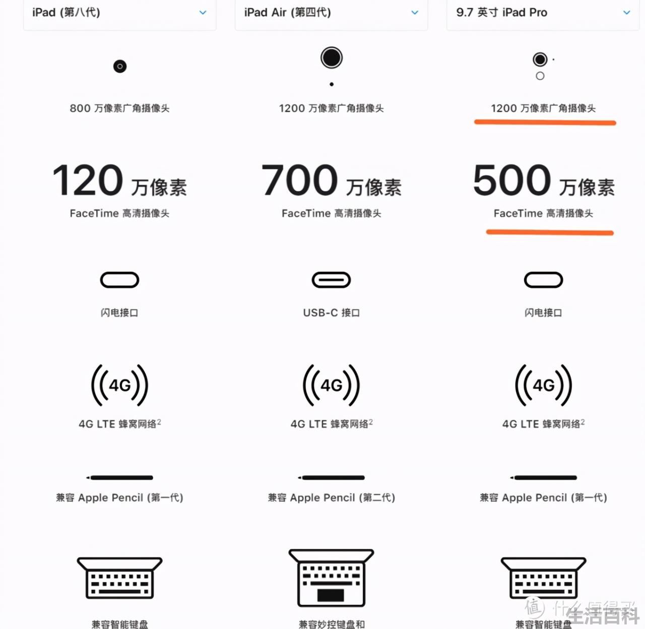 苹果第四代9.7英寸iPad Pro参数