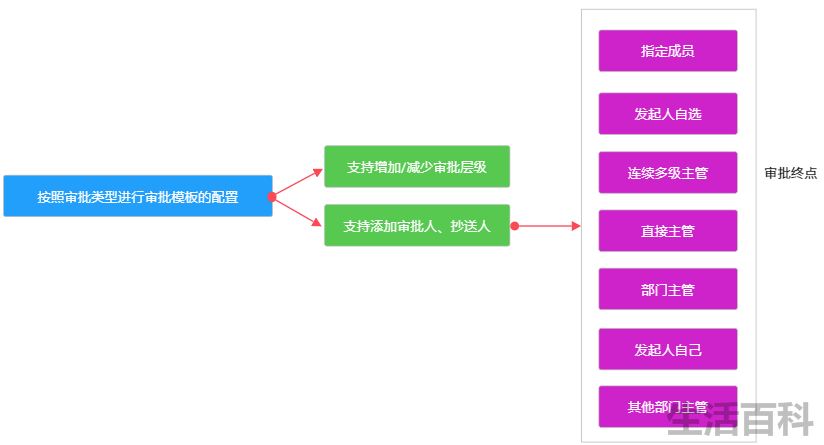 OA办公软件篇