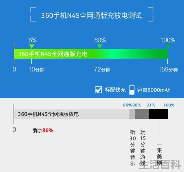 360手机N4S深度评测