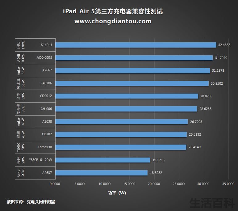 iPad Air5充电要多久时间