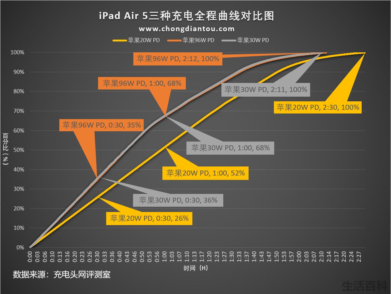 iPad Air5充电要多久时间