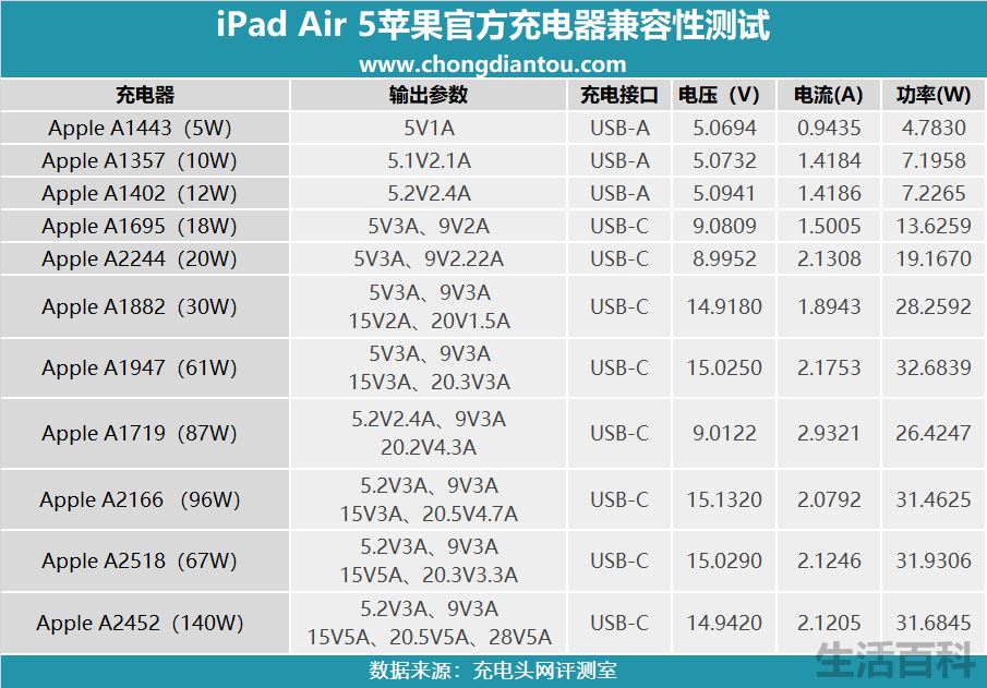 iPad Air5充电要多久时间