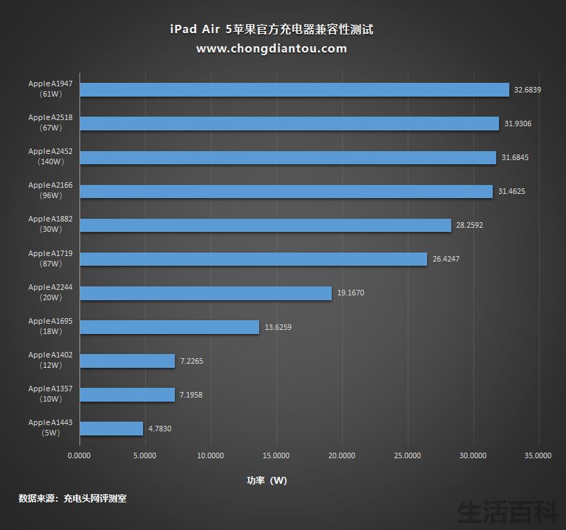 iPad Air5充电要多久时间