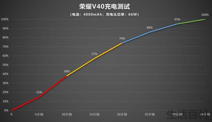 荣耀v40轻奢版参数配置处理器