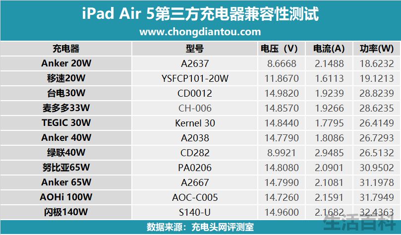 iPad Air5充电要多久时间