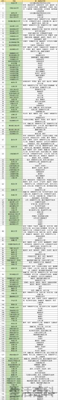 什么是双一流大学