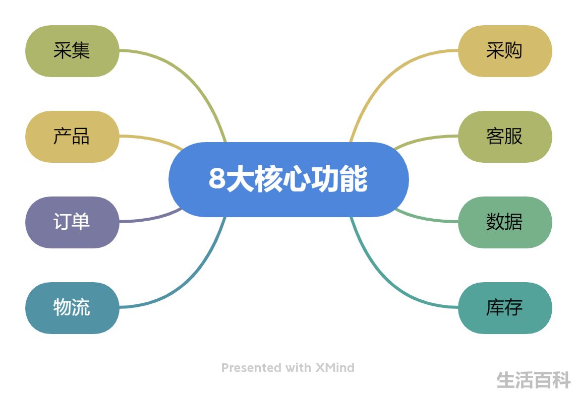跨境电商ERP全称是什么