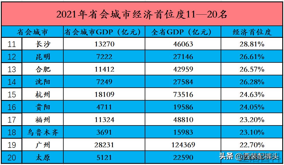 最新省会城市排名