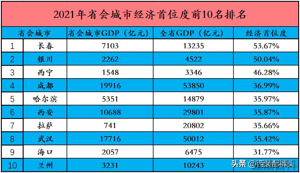 最新省会城市排名