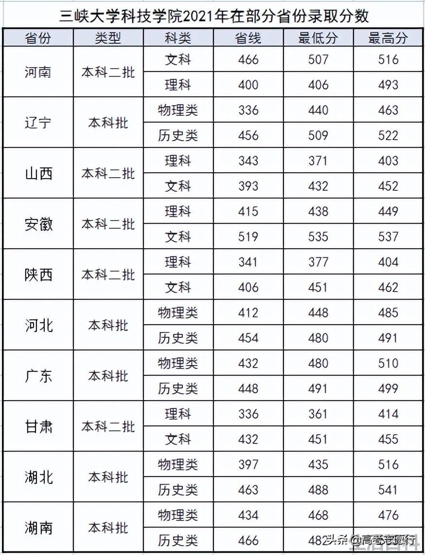 三本最低分数线多少分