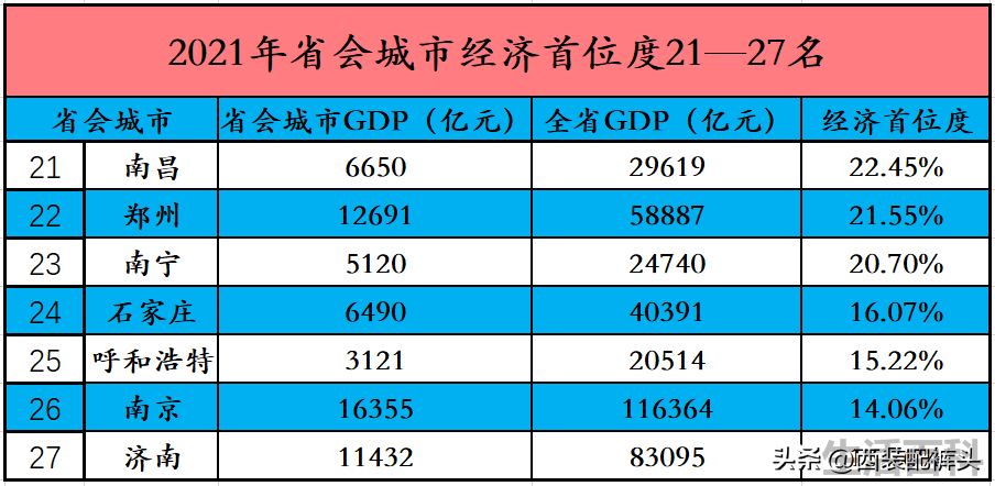 最新省会城市排名