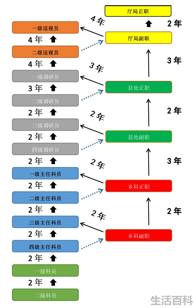 公务员级别排序从小到大