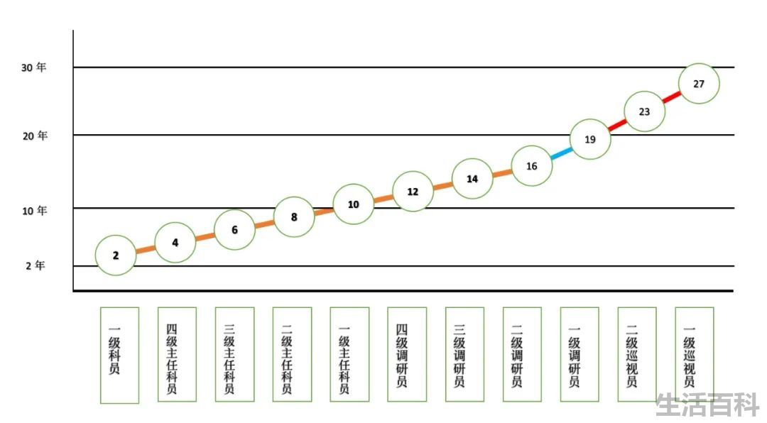 公务员级别排序从小到大