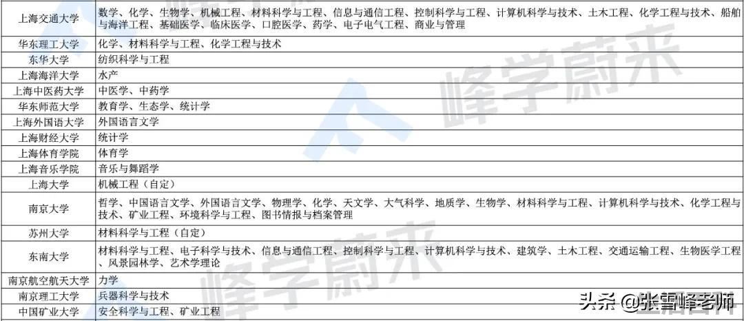 双一流大学排名一览表