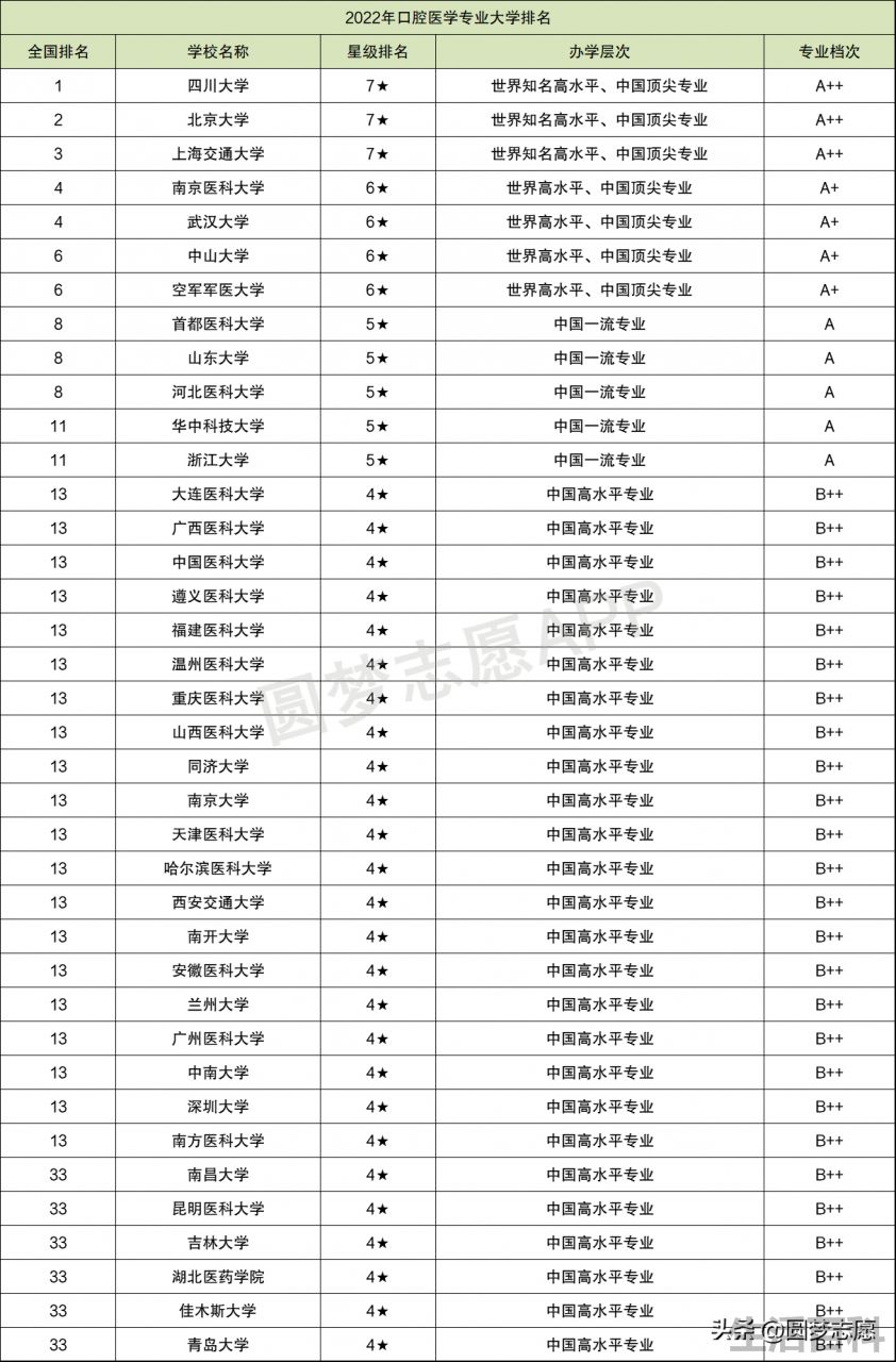 口腔医学院全国排名及录取分数线