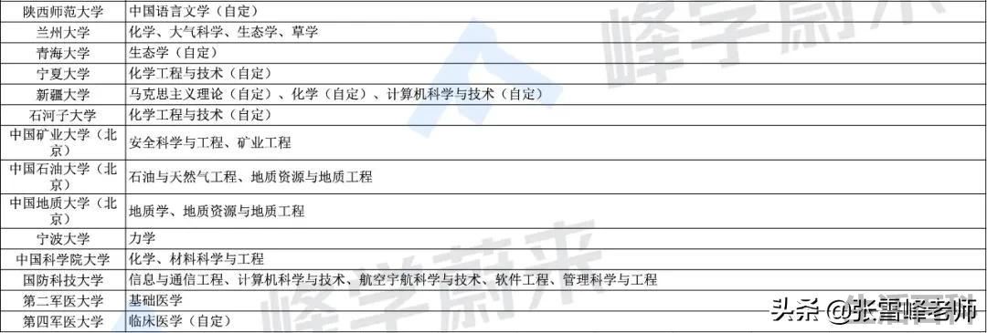 双一流大学排名一览表