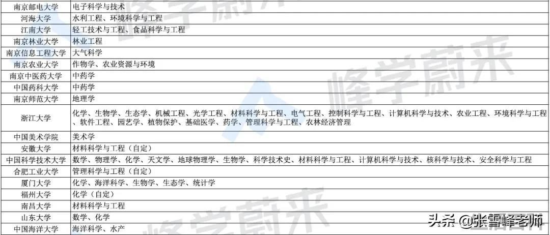 双一流大学排名一览表