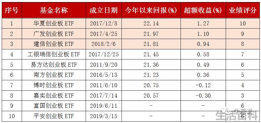 创业板etf哪个最好