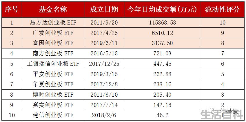 创业板etf哪个最好