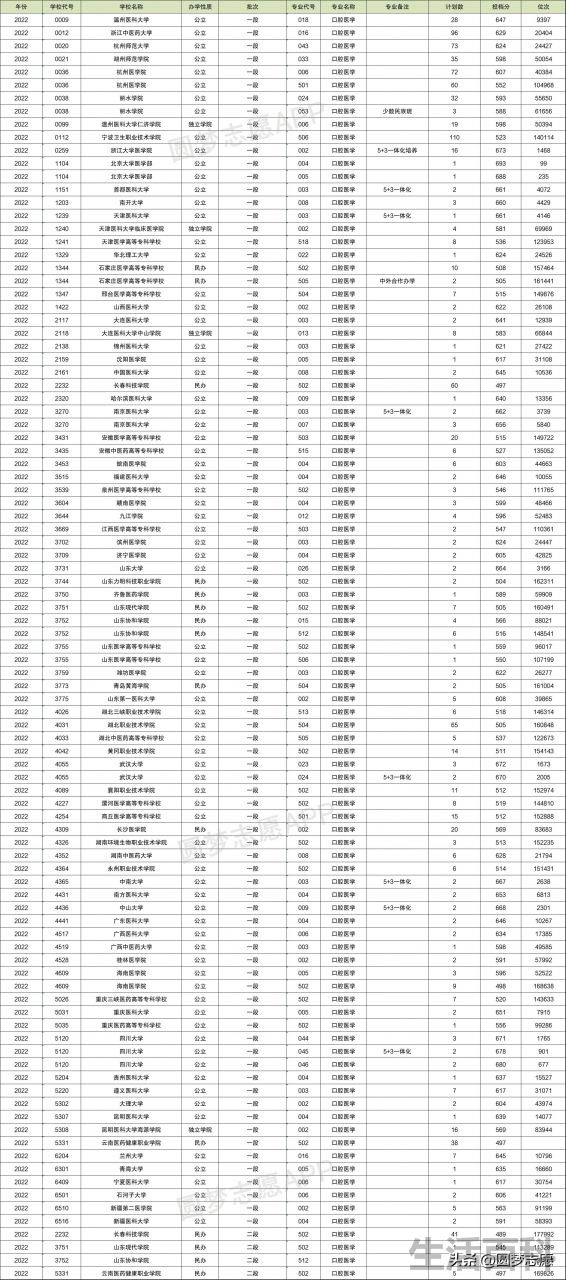 口腔医学院全国排名及录取分数线