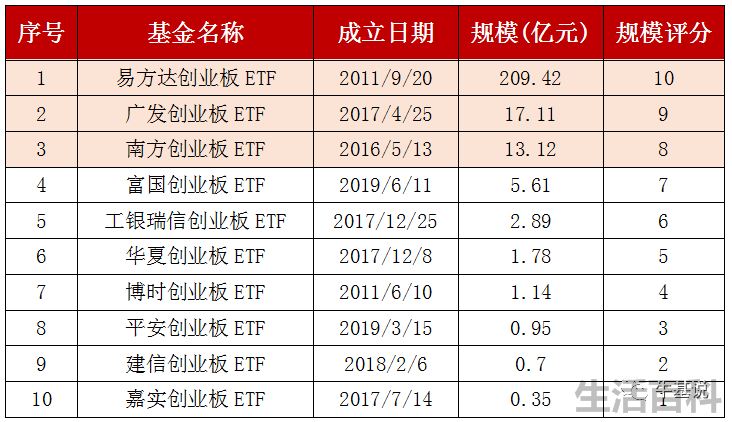 创业板etf哪个最好