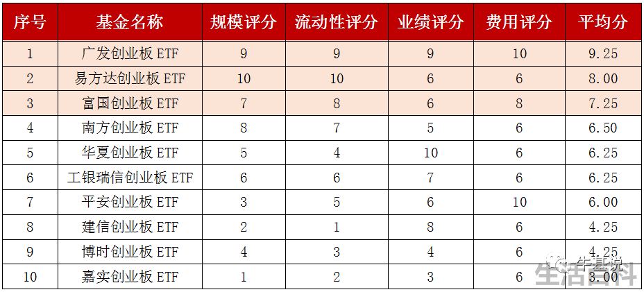 创业板etf哪个最好